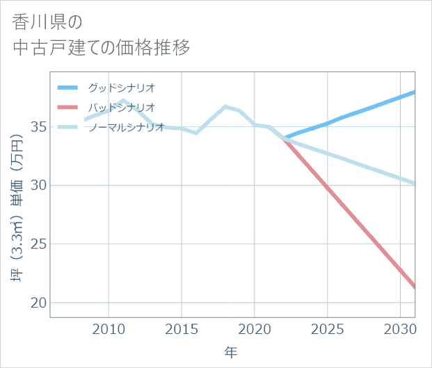 香川県の中古戸建て価格推移