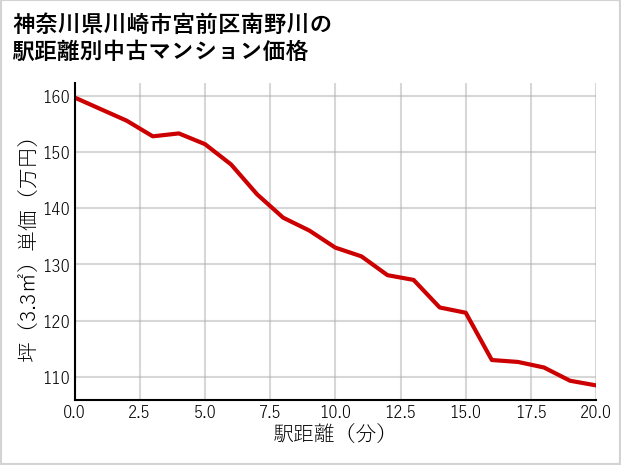 神奈川県川崎市宮前区南野川の徒歩距離別の中古マンション坪単価