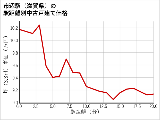 市辺駅（滋賀県）の徒歩距離別の中古戸建て坪単価