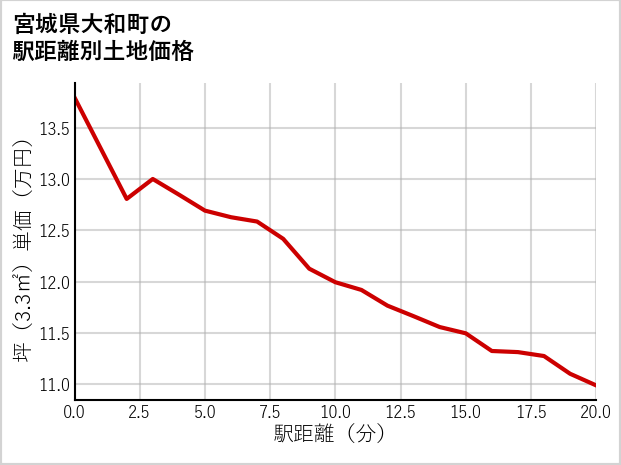宮城県大和町の徒歩距離別の土地坪単価
