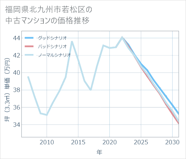 福岡県北九州市若松区の中古マンション価格推移