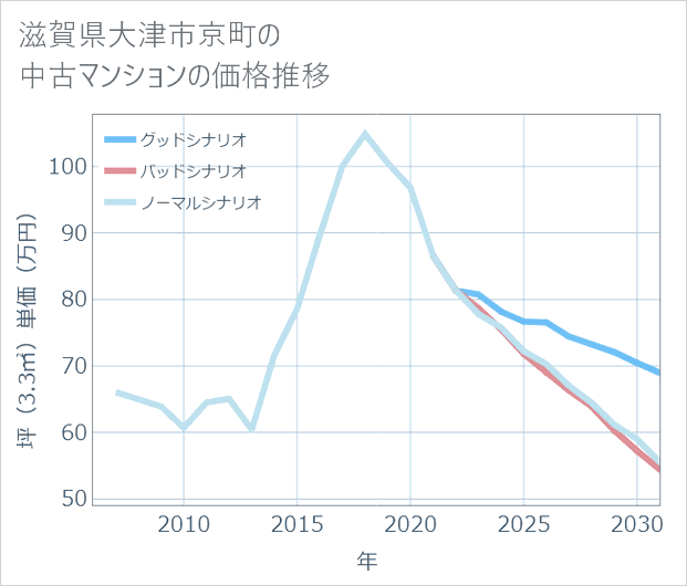 滋賀県大津市京町の中古マンション価格推移