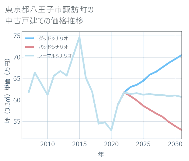 東京都八王子市諏訪町の中古戸建て価格推移