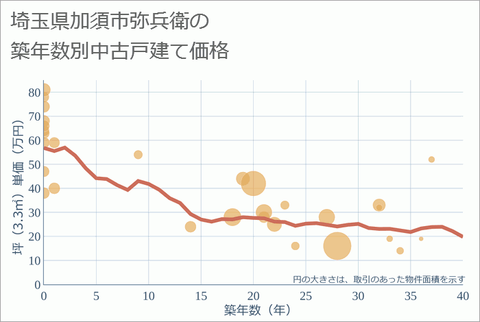 埼玉県加須市弥兵衛の築年数別の中古戸建て坪単価