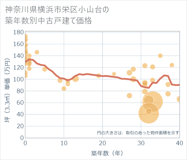 神奈川県横浜市栄区小山台の築年数別の中古戸建て坪単価