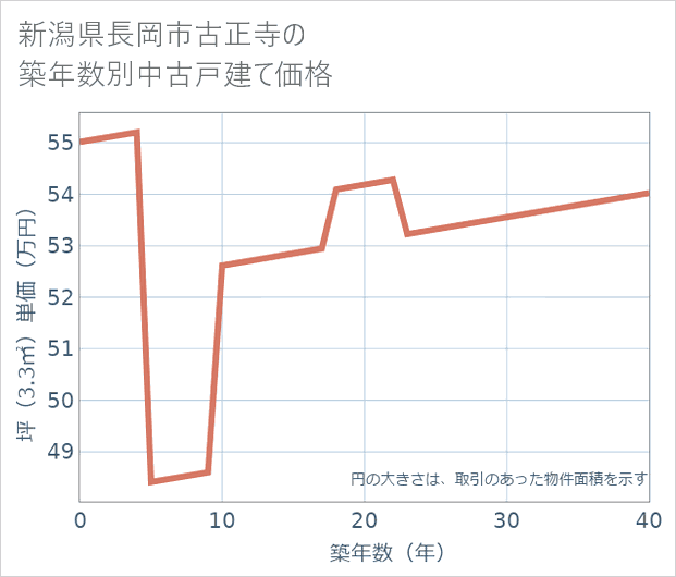 新潟県長岡市古正寺の築年数別の中古戸建て坪単価