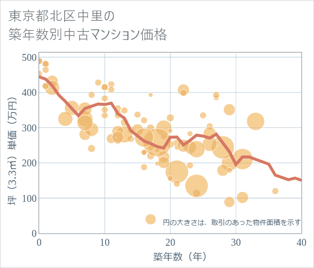 東京都北区中里の築年数別の中古マンション坪単価