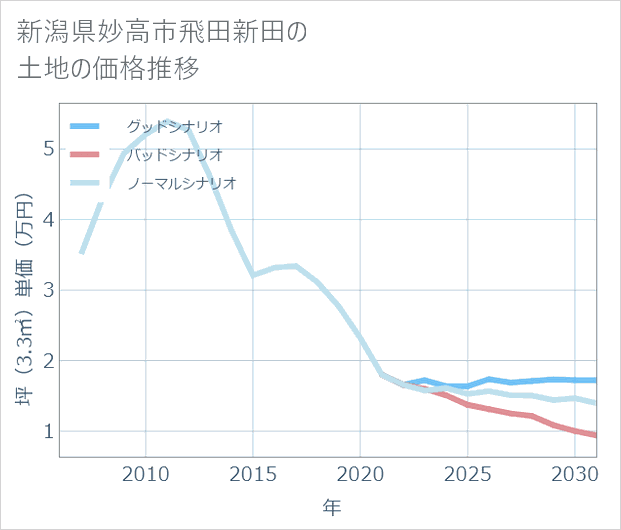 新潟県妙高市飛田新田の土地価格推移