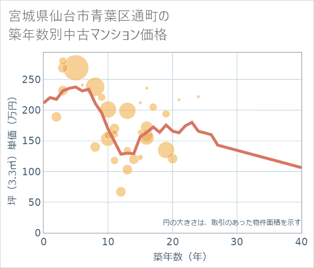 宮城県仙台市青葉区通町の築年数別の中古マンション坪単価
