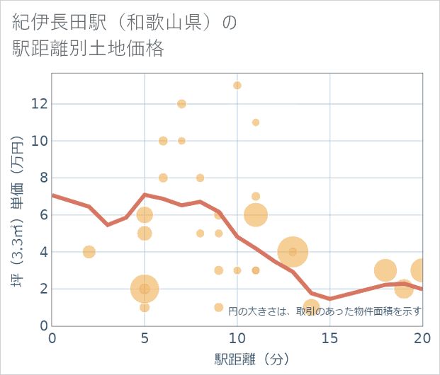 紀伊長田駅(和歌山県)の徒歩距離別の土地坪単価