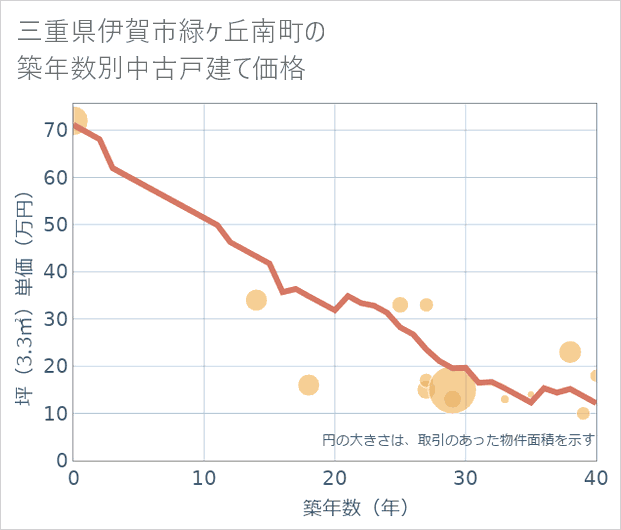 三重県伊賀市緑ケ丘南町の築年数別の中古戸建て坪単価