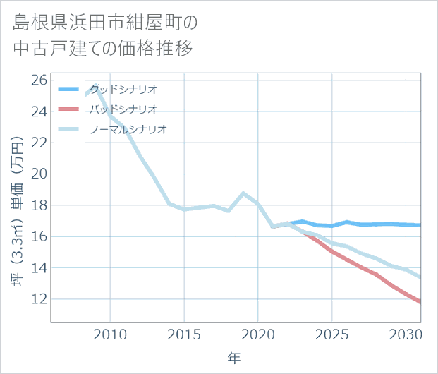 島根県浜田市紺屋町の中古戸建て価格推移