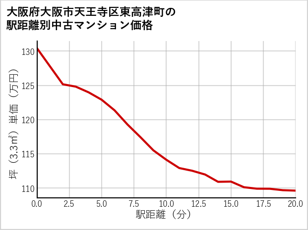 大阪府大阪市天王寺区東高津町の徒歩距離別の中古マンション坪単価
