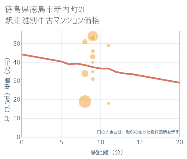 徳島県徳島市新内町の徒歩距離別の中古マンション坪単価