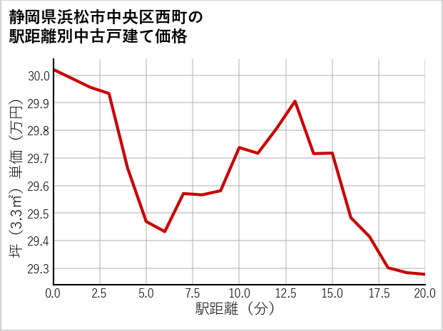 静岡県浜松市中央区西町の徒歩距離別の中古戸建て坪単価