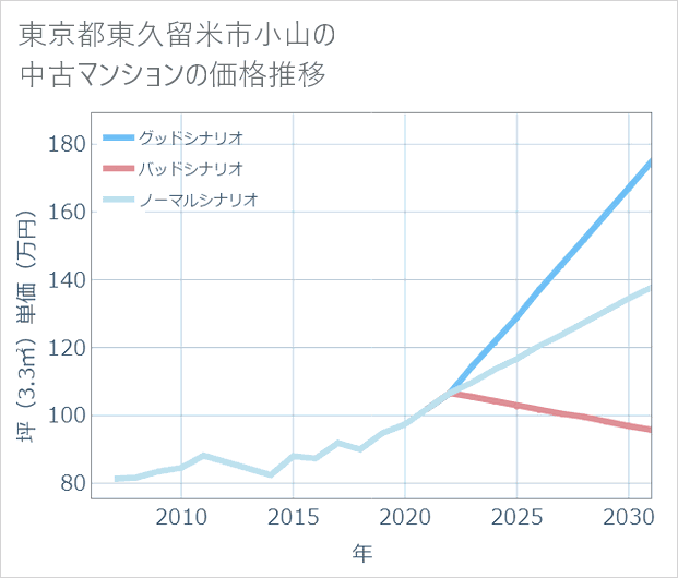 東京都東久留米市小山の中古マンション価格推移