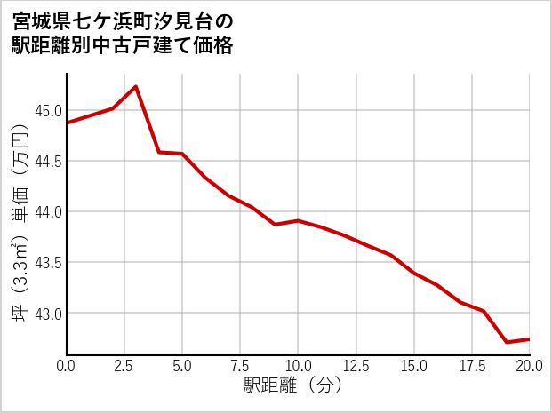 宮城県七ケ浜町汐見台の徒歩距離別の中古戸建て坪単価