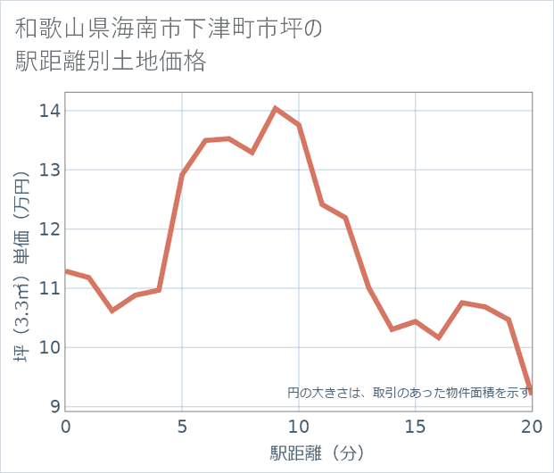 和歌山県海南市下津町市坪の徒歩距離別の土地坪単価