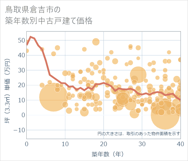 鳥取県倉吉市の築年数別の中古戸建て坪単価
