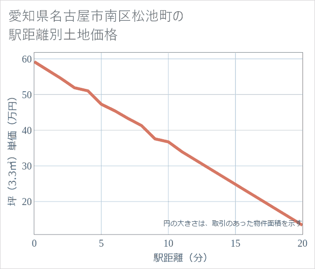 愛知県名古屋市南区松池町の徒歩距離別の土地坪単価