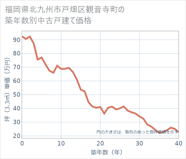 福岡県北九州市戸畑区観音寺町の築年数別の中古戸建て坪単価