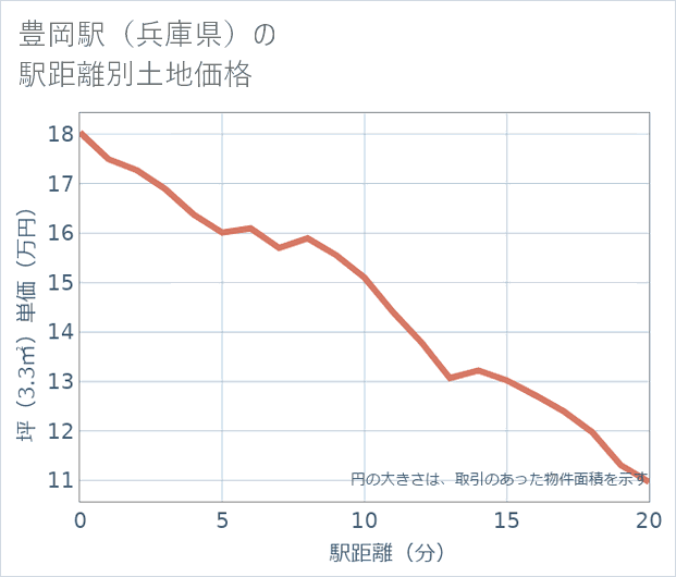 豊岡駅(兵庫県)の徒歩距離別の土地坪単価