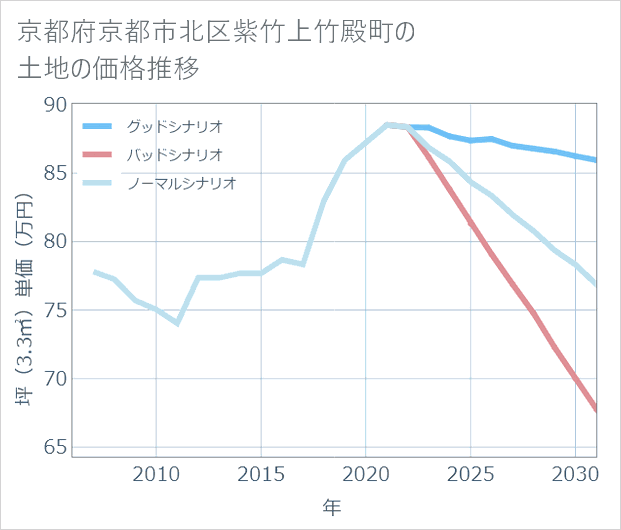 京都府京都市北区紫竹上竹殿町の土地価格推移