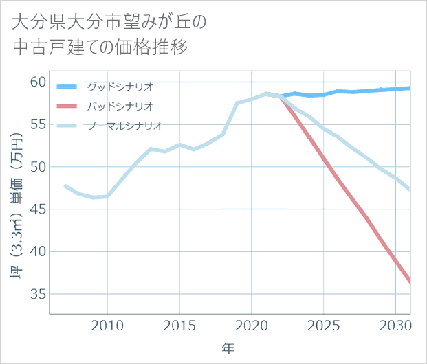 大分県大分市望みが丘の中古戸建て価格推移