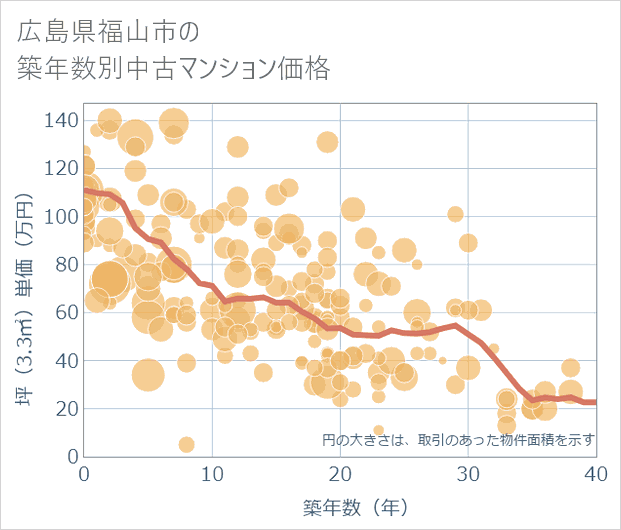 広島県福山市の築年数別の中古マンション坪単価
