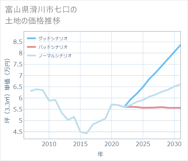 富山県滑川市七口の土地価格推移
