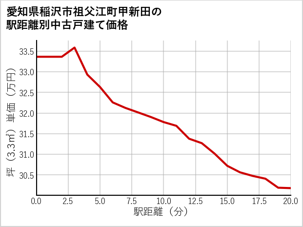 愛知県稲沢市祖父江町甲新田の徒歩距離別の中古戸建て坪単価
