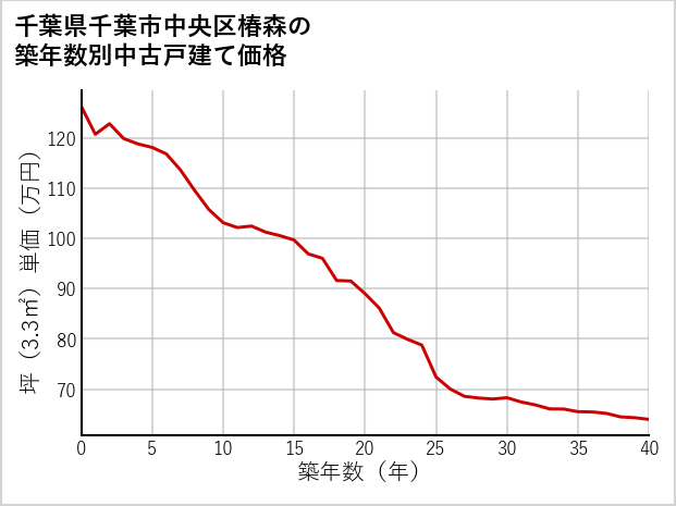 千葉県千葉市中央区椿森の築年数別の中古戸建て坪単価
