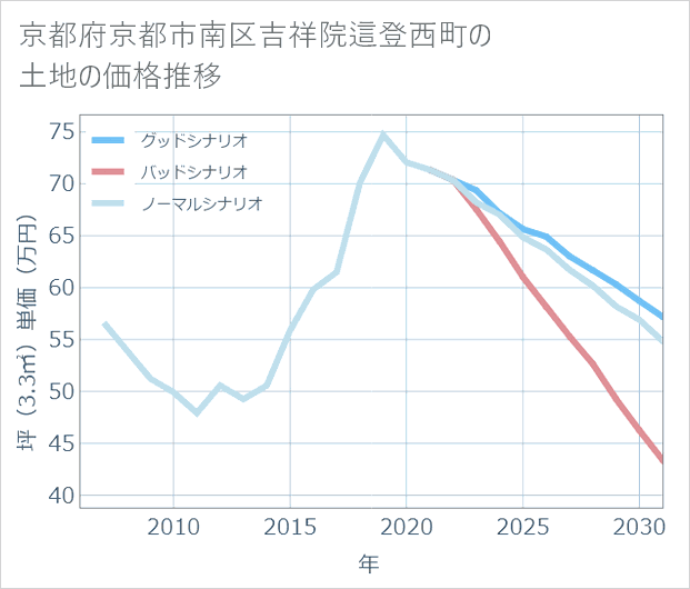 京都府京都市南区吉祥院這登西町の土地価格推移