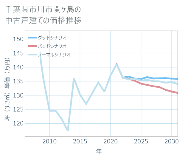 千葉県市川市関ケ島の中古戸建て価格推移