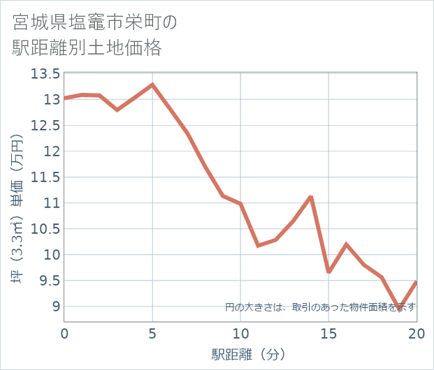 宮城県塩竈市栄町の徒歩距離別の土地坪単価
