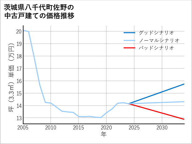 茨城県八千代町佐野の中古戸建て価格推移