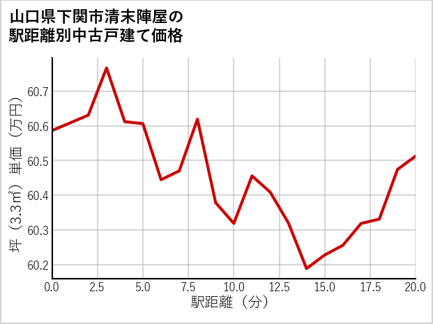 山口県下関市清末陣屋の徒歩距離別の中古戸建て坪単価