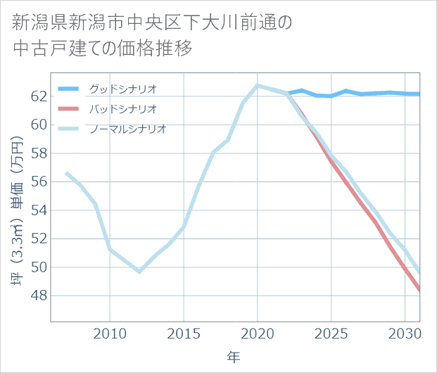新潟県新潟市中央区下大川前通の中古戸建て価格推移