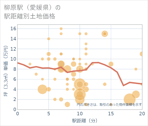 柳原駅(愛媛県)の徒歩距離別の土地坪単価