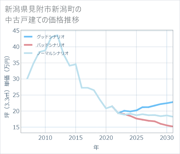 新潟県見附市新潟町の中古戸建て価格推移
