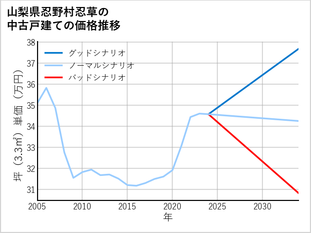 山梨県忍野村忍草の中古戸建て価格推移