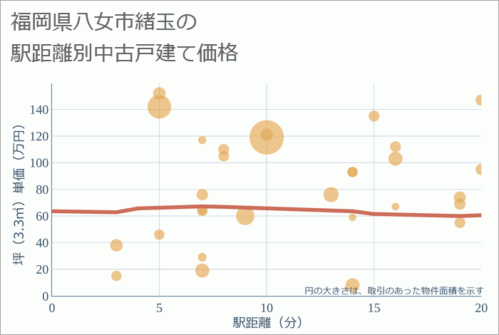 福岡県八女市緒玉の徒歩距離別の中古戸建て坪単価