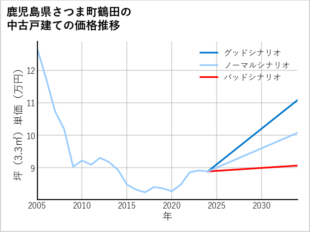 鹿児島県さつま町鶴田の中古戸建て価格推移