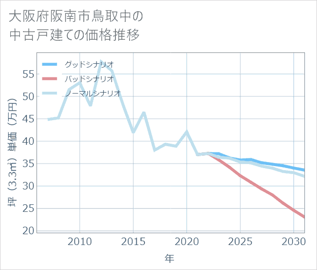 大阪府阪南市鳥取中の中古戸建て価格推移
