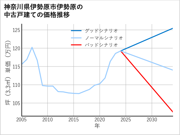 神奈川県伊勢原市伊勢原の中古戸建て価格推移