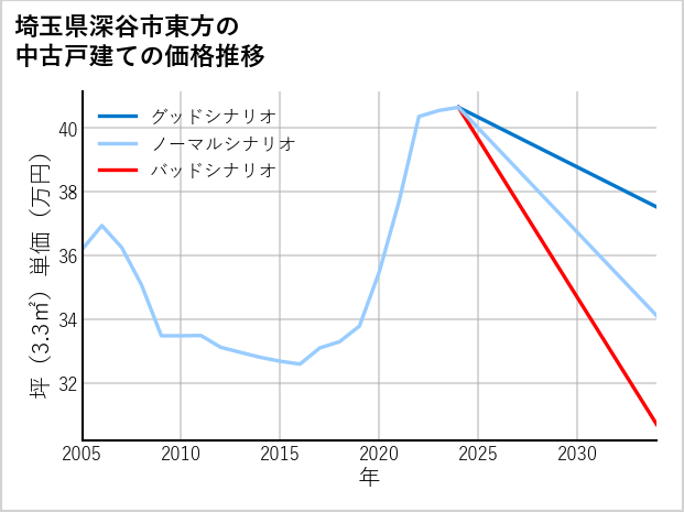 埼玉県深谷市東方の中古戸建て価格推移