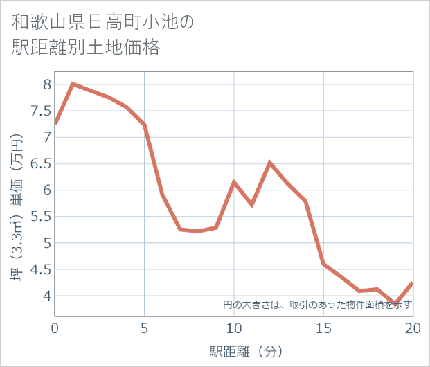 和歌山県日高町小池の徒歩距離別の土地坪単価