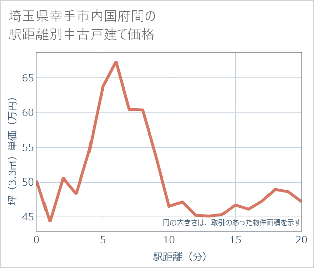 埼玉県幸手市内国府間の徒歩距離別の中古戸建て坪単価