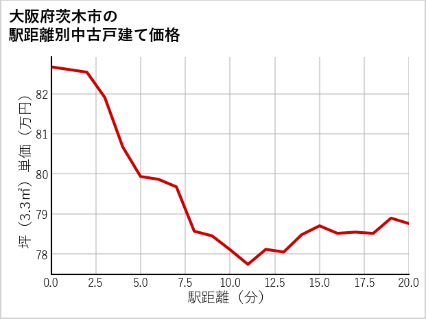 大阪府茨木市の徒歩距離別の中古戸建て坪単価