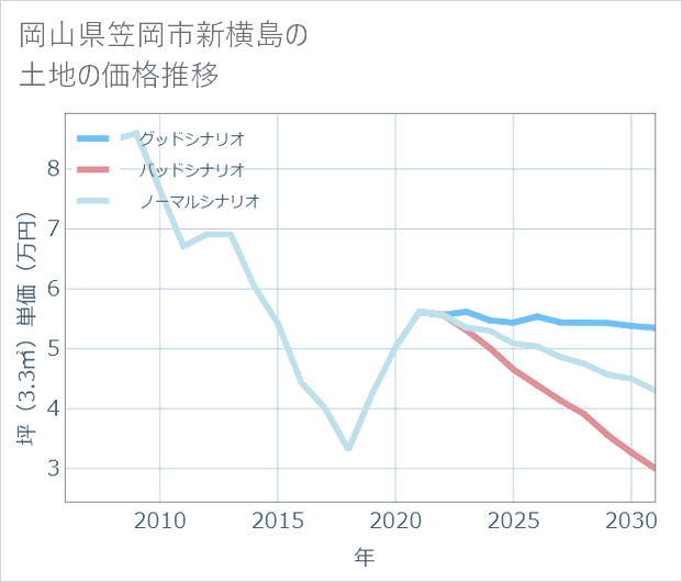 岡山県笠岡市新横島の土地価格推移